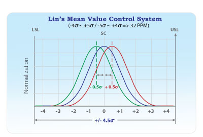 Mean-Value-Control